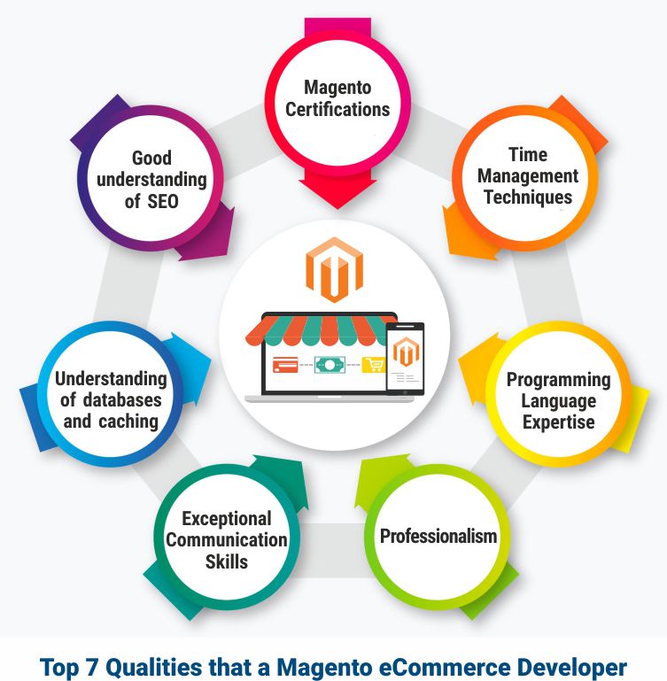 Magento eCommerce Developer